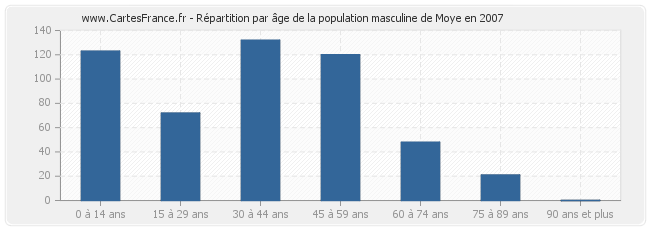 Répartition par âge de la population masculine de Moye en 2007