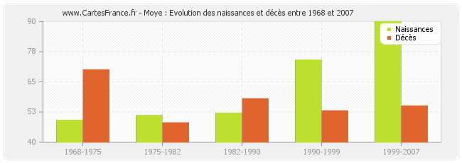 Moye : Evolution des naissances et décès entre 1968 et 2007