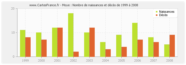 Moye : Nombre de naissances et décès de 1999 à 2008