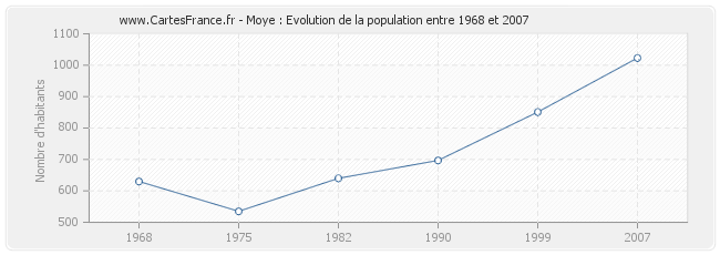 Population Moye