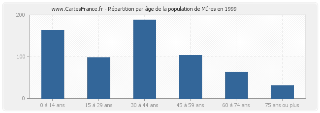 Répartition par âge de la population de Mûres en 1999