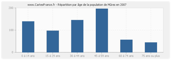 Répartition par âge de la population de Mûres en 2007