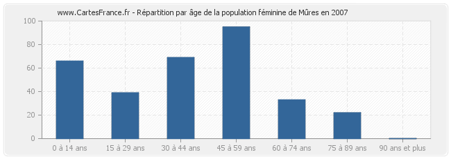 Répartition par âge de la population féminine de Mûres en 2007