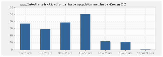 Répartition par âge de la population masculine de Mûres en 2007