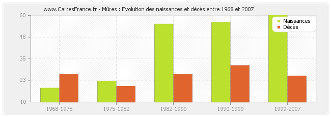 Mûres : Evolution des naissances et décès entre 1968 et 2007