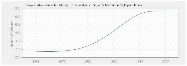 Mûres : Interpolation cubique de l'évolution de la population