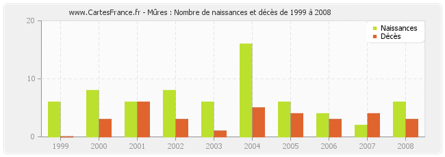 Mûres : Nombre de naissances et décès de 1999 à 2008