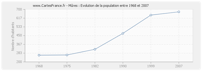 Population Mûres