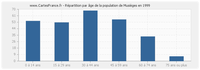 Répartition par âge de la population de Musièges en 1999