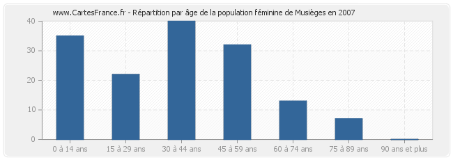 Répartition par âge de la population féminine de Musièges en 2007