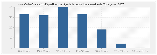 Répartition par âge de la population masculine de Musièges en 2007
