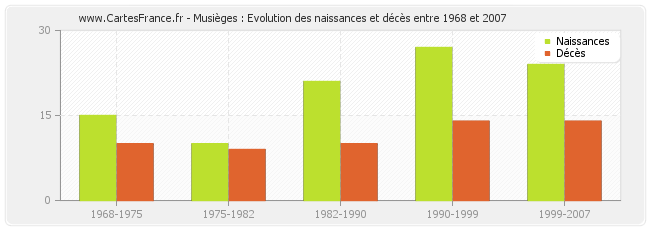 Musièges : Evolution des naissances et décès entre 1968 et 2007