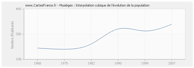 Musièges : Interpolation cubique de l'évolution de la population