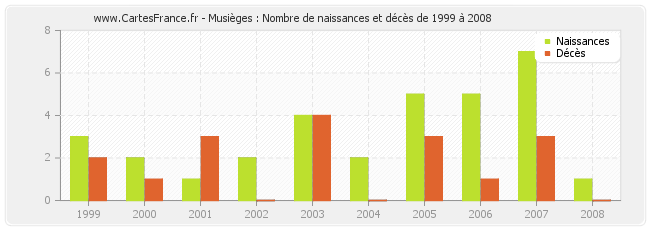 Musièges : Nombre de naissances et décès de 1999 à 2008