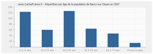 Répartition par âge de la population de Nancy-sur-Cluses en 2007