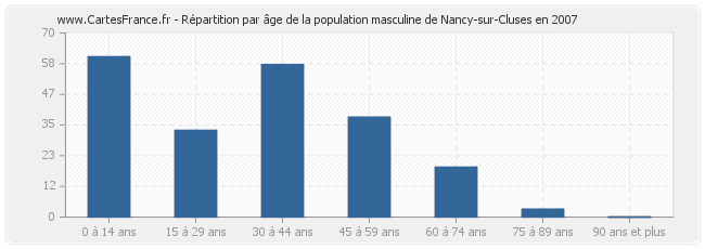 Répartition par âge de la population masculine de Nancy-sur-Cluses en 2007