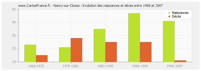 Nancy-sur-Cluses : Evolution des naissances et décès entre 1968 et 2007