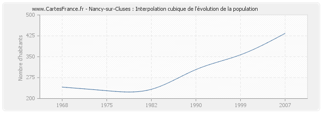 Nancy-sur-Cluses : Interpolation cubique de l'évolution de la population