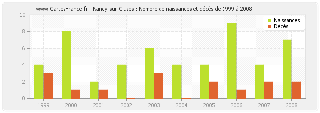 Nancy-sur-Cluses : Nombre de naissances et décès de 1999 à 2008