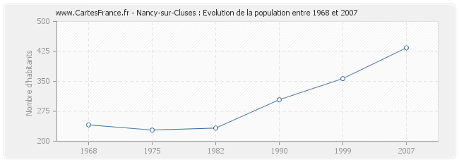 Population Nancy-sur-Cluses