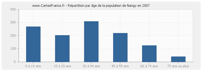 Répartition par âge de la population de Nangy en 2007