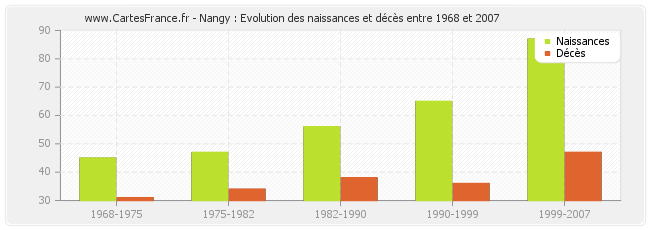 Nangy : Evolution des naissances et décès entre 1968 et 2007
