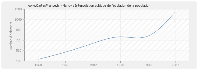 Nangy : Interpolation cubique de l'évolution de la population
