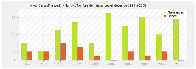Nangy : Nombre de naissances et décès de 1999 à 2008