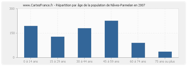 Répartition par âge de la population de Nâves-Parmelan en 2007