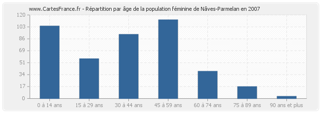 Répartition par âge de la population féminine de Nâves-Parmelan en 2007