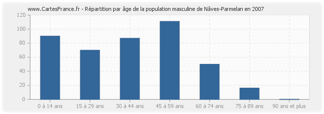 Répartition par âge de la population masculine de Nâves-Parmelan en 2007