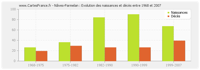 Nâves-Parmelan : Evolution des naissances et décès entre 1968 et 2007