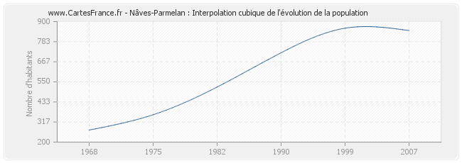 Nâves-Parmelan : Interpolation cubique de l'évolution de la population