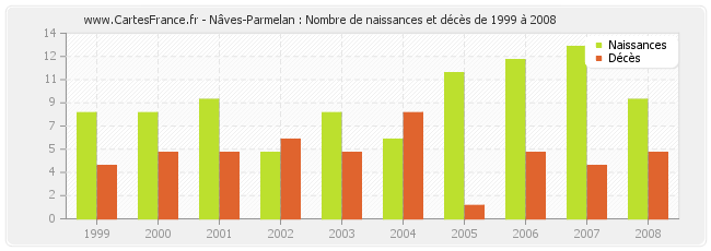 Nâves-Parmelan : Nombre de naissances et décès de 1999 à 2008