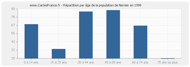 Répartition par âge de la population de Nernier en 1999