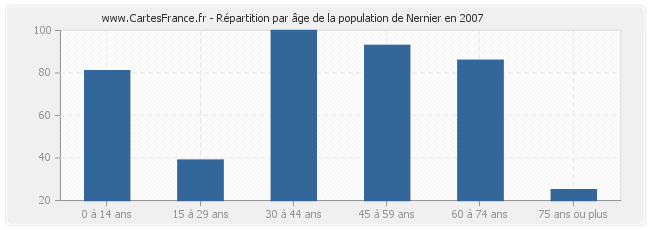 Répartition par âge de la population de Nernier en 2007