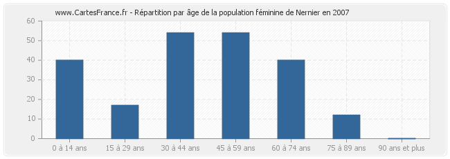 Répartition par âge de la population féminine de Nernier en 2007