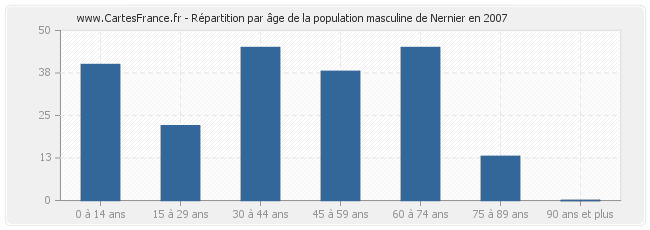 Répartition par âge de la population masculine de Nernier en 2007
