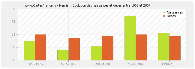 Nernier : Evolution des naissances et décès entre 1968 et 2007