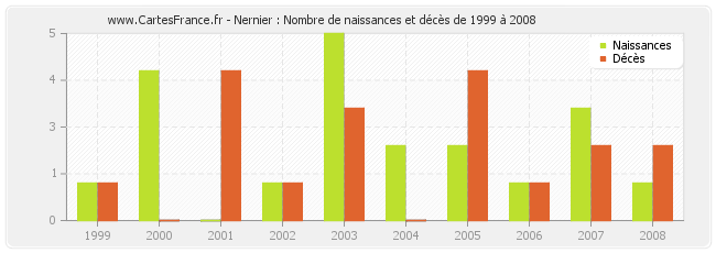 Nernier : Nombre de naissances et décès de 1999 à 2008