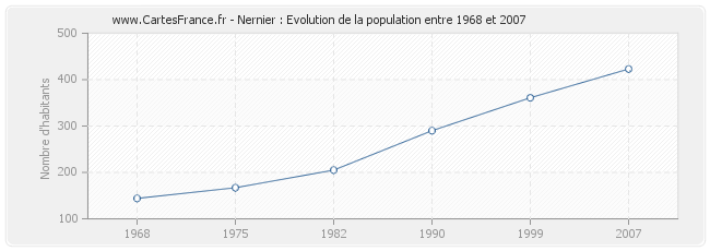 Population Nernier