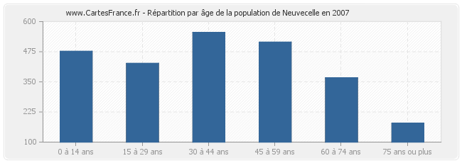 Répartition par âge de la population de Neuvecelle en 2007