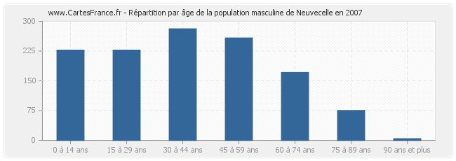 Répartition par âge de la population masculine de Neuvecelle en 2007
