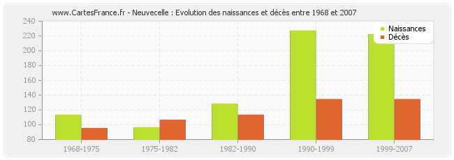 Neuvecelle : Evolution des naissances et décès entre 1968 et 2007