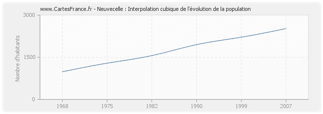 Neuvecelle : Interpolation cubique de l'évolution de la population