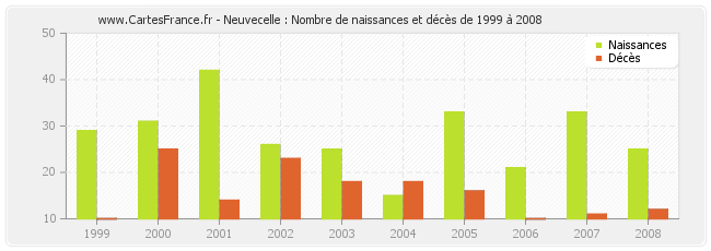 Neuvecelle : Nombre de naissances et décès de 1999 à 2008