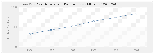 Population Neuvecelle