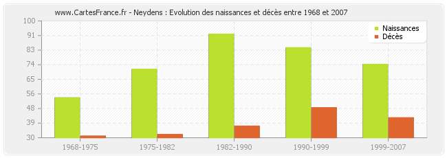 Neydens : Evolution des naissances et décès entre 1968 et 2007