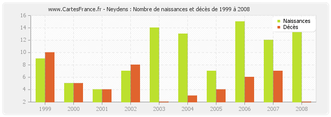 Neydens : Nombre de naissances et décès de 1999 à 2008