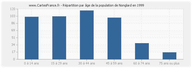 Répartition par âge de la population de Nonglard en 1999